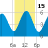 Station Creek West tide chart for Thursday, December 15, 2022