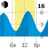 Station Creek West tide chart for Friday, December 16, 2022