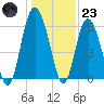 Station Creek West tide chart for Friday, December 23, 2022