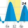 Station Creek West tide chart for Saturday, December 24, 2022