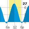 Station Creek West tide chart for Tuesday, December 27, 2022