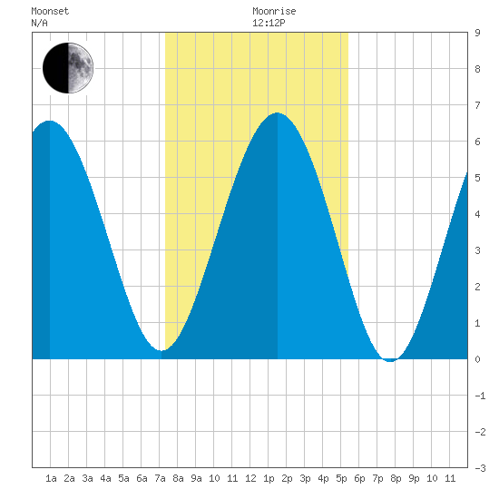 Station Creek West tide chart for Thursday, December 29, 2022