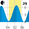Station Creek West tide chart for Thursday, December 29, 2022