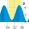 Station Creek West tide chart for Friday, December 2, 2022