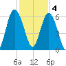 Station Creek West tide chart for Sunday, December 4, 2022