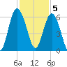Station Creek West tide chart for Monday, December 5, 2022