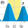 Station Creek West tide chart for Wednesday, December 7, 2022
