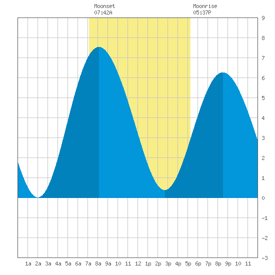 Station Creek West tide chart for Thursday, December 8, 2022