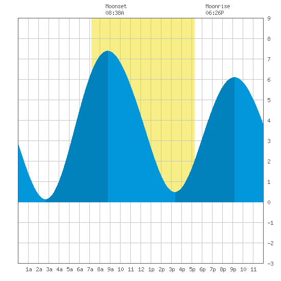 Station Creek West tide chart for Friday, December 9, 2022