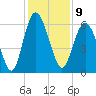 Station Creek West tide chart for Friday, December 9, 2022