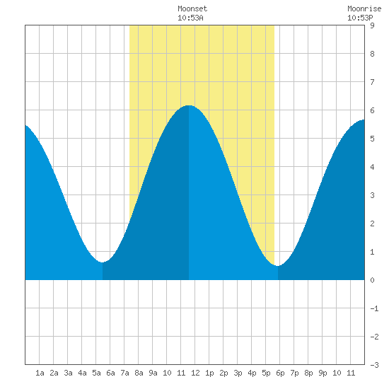 Station Creek West tide chart for Thursday, January 12, 2023