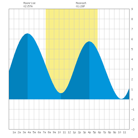 Station Creek West tide chart for Tuesday, January 17, 2023