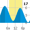 Station Creek West tide chart for Tuesday, January 17, 2023