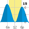 Station Creek West tide chart for Thursday, January 19, 2023