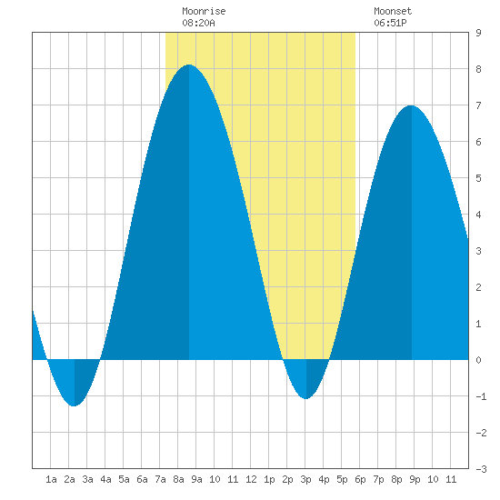 Station Creek West tide chart for Sunday, January 22, 2023