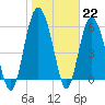 Station Creek West tide chart for Sunday, January 22, 2023