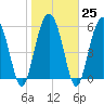 Station Creek West tide chart for Wednesday, January 25, 2023