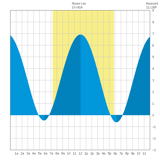 Station Creek West tide chart for Thursday, January 26, 2023