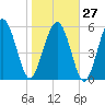 Station Creek West tide chart for Friday, January 27, 2023