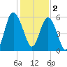 Station Creek West tide chart for Monday, January 2, 2023