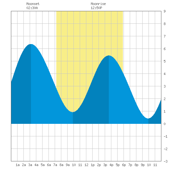 Station Creek West tide chart for Monday, January 30, 2023