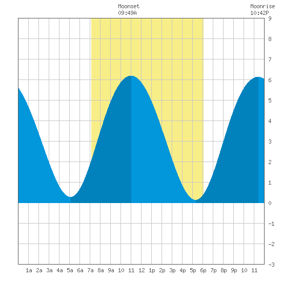 Station Creek West tide chart for Friday, February 10, 2023