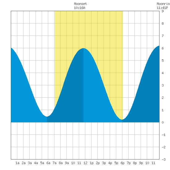 Station Creek West tide chart for Saturday, February 11, 2023