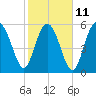 Station Creek West tide chart for Saturday, February 11, 2023