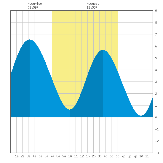 Station Creek West tide chart for Wednesday, February 15, 2023
