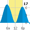 Station Creek West tide chart for Friday, February 17, 2023