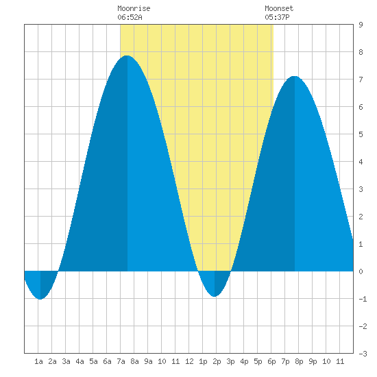 Station Creek West tide chart for Sunday, February 19, 2023