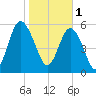 Station Creek West tide chart for Wednesday, February 1, 2023