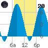 Station Creek West tide chart for Monday, February 20, 2023