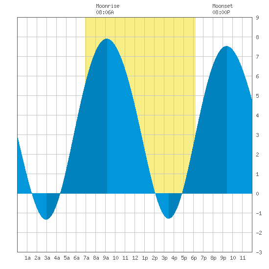 Station Creek West tide chart for Tuesday, February 21, 2023