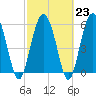 Station Creek West tide chart for Thursday, February 23, 2023