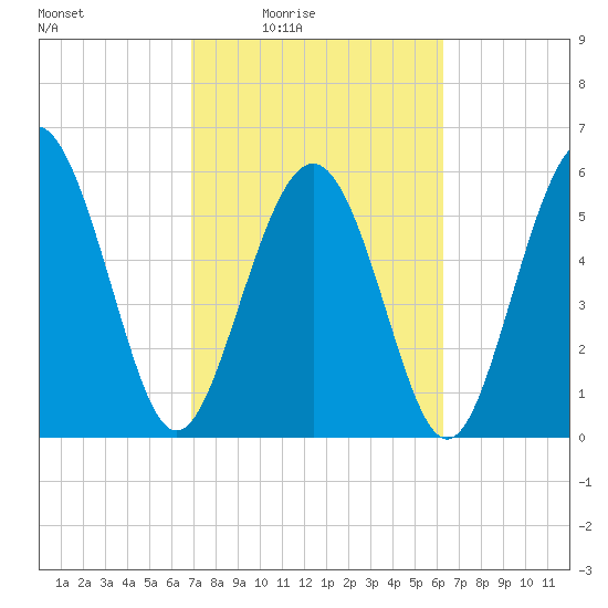 Station Creek West tide chart for Saturday, February 25, 2023