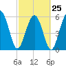Station Creek West tide chart for Saturday, February 25, 2023