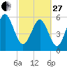 Station Creek West tide chart for Monday, February 27, 2023