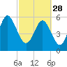 Station Creek West tide chart for Tuesday, February 28, 2023