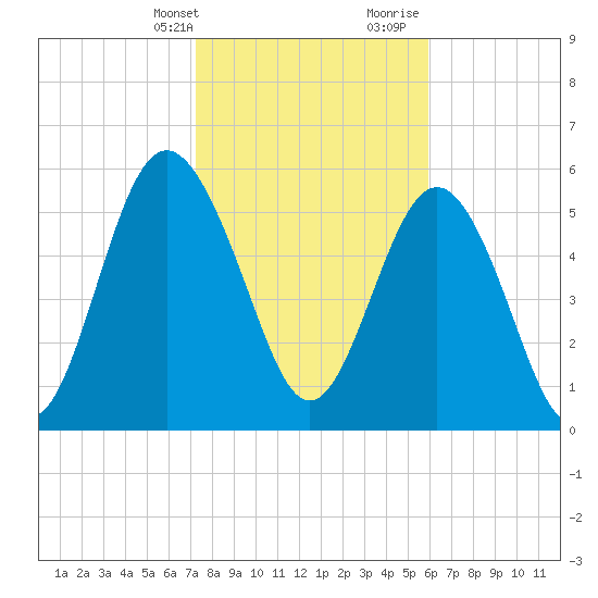 Station Creek West tide chart for Thursday, February 2, 2023