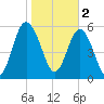 Station Creek West tide chart for Thursday, February 2, 2023