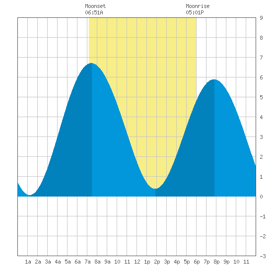 Station Creek West tide chart for Saturday, February 4, 2023
