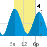 Station Creek West tide chart for Saturday, February 4, 2023