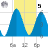 Station Creek West tide chart for Sunday, February 5, 2023