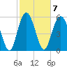 Station Creek West tide chart for Tuesday, February 7, 2023