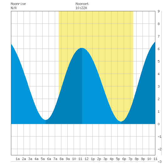 Station Creek West tide chart for Sunday, March 12, 2023
