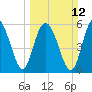 Station Creek West tide chart for Sunday, March 12, 2023