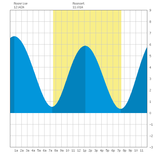 Station Creek West tide chart for Monday, March 13, 2023