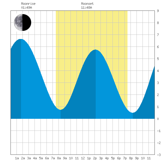 Station Creek West tide chart for Tuesday, March 14, 2023