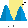 Station Creek West tide chart for Friday, March 17, 2023